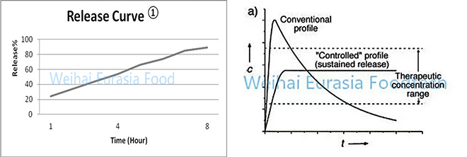 What is Sustained Release?cid=15