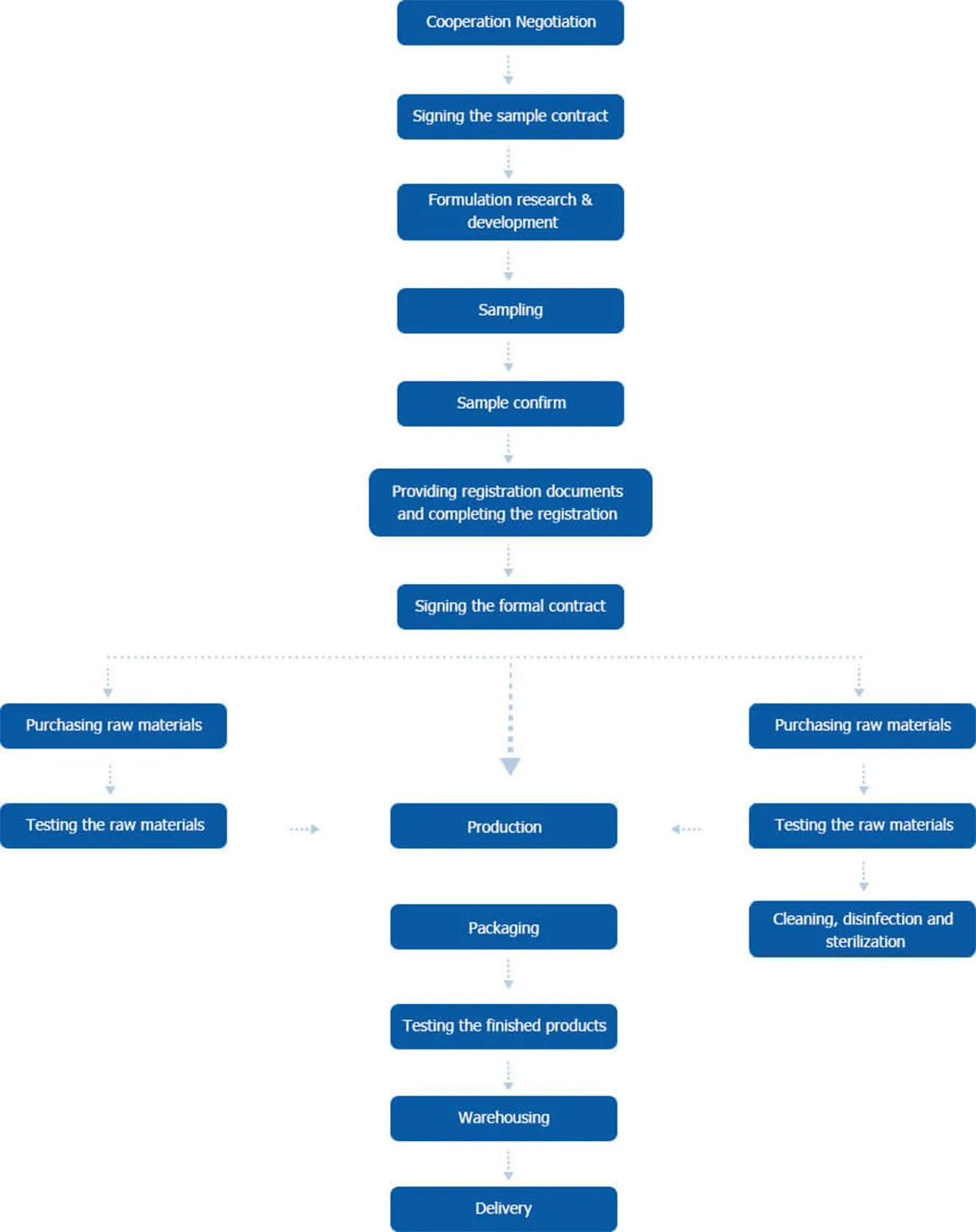 Customized process sheet