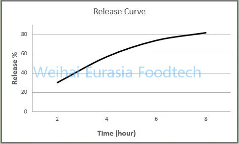 Zinc Vitamin A Time Release Pellet Capsules